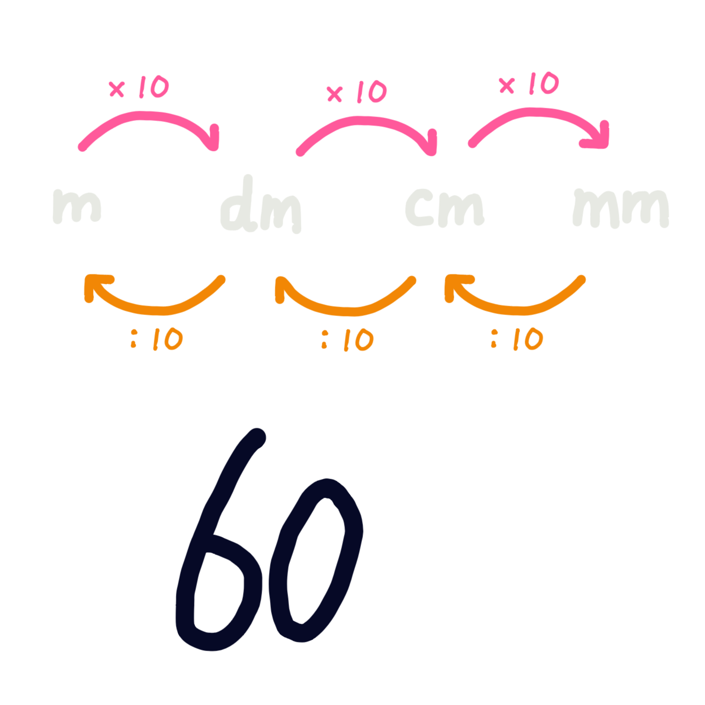 Metriek: "meter, decimeter, centimeter, millimeter" (m, dm, cm, mm)